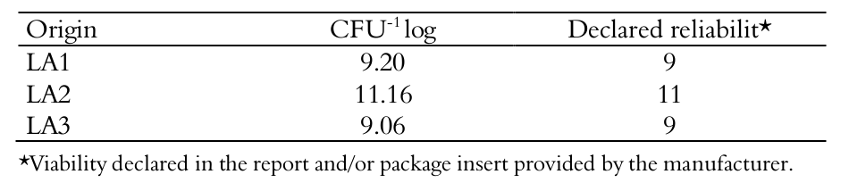 Lactobacillus
acidophilus viability according to origin.