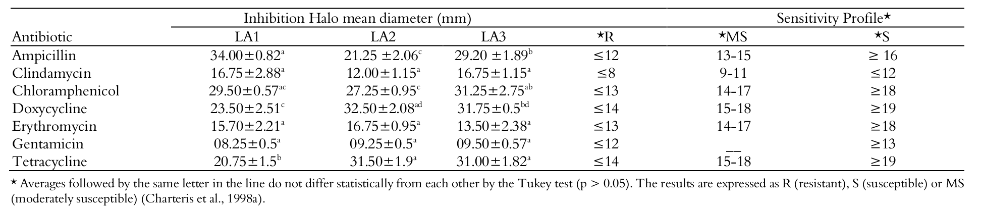Lactobacillus
acidophilus&rsquo; sensitivity to antimicrobials according to the origin demonstrated
by the mean diameter of the inhibition halos, followed by the standard
deviation.