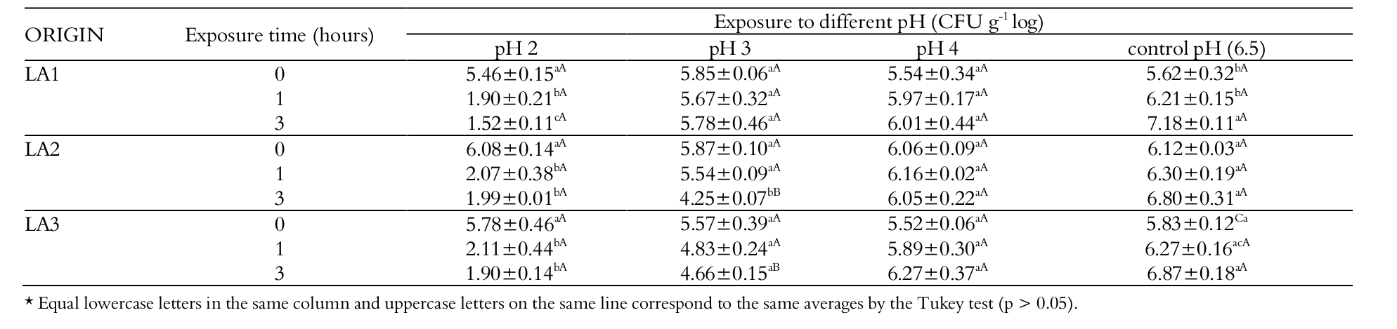Average growth (CFU g-1
log) followed by the standard deviation of microorganisms exposed to
hydrochloric acid (HCl P.A.) for up to 3 hours.