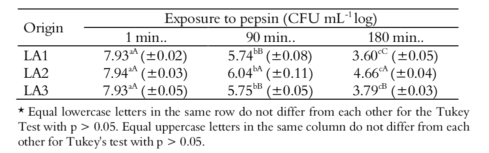 
Total viable cells resistant to the gastric tolerance simulation test at
different exposure times.