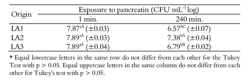 Total viable cells resistant to the
gastric transit tolerance simulation test at different exposure times.