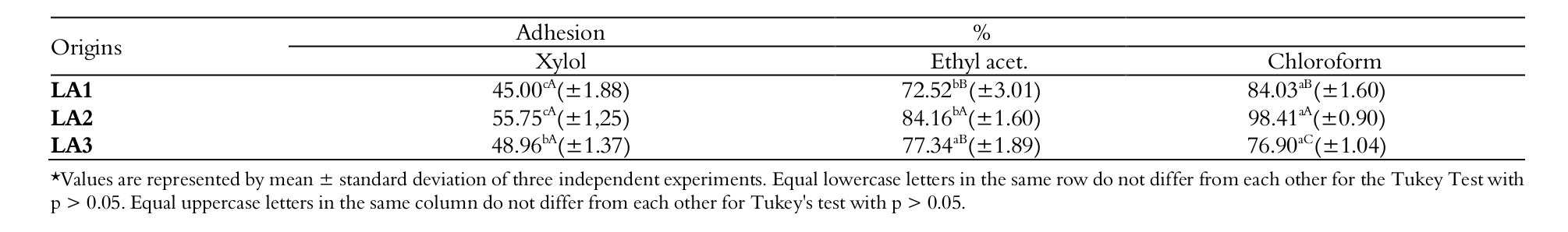  Hydrophobicity of the Lactobacillus acidophilus strains&rsquo; cell
surface by bacterial adhesion to hydrocarbons.