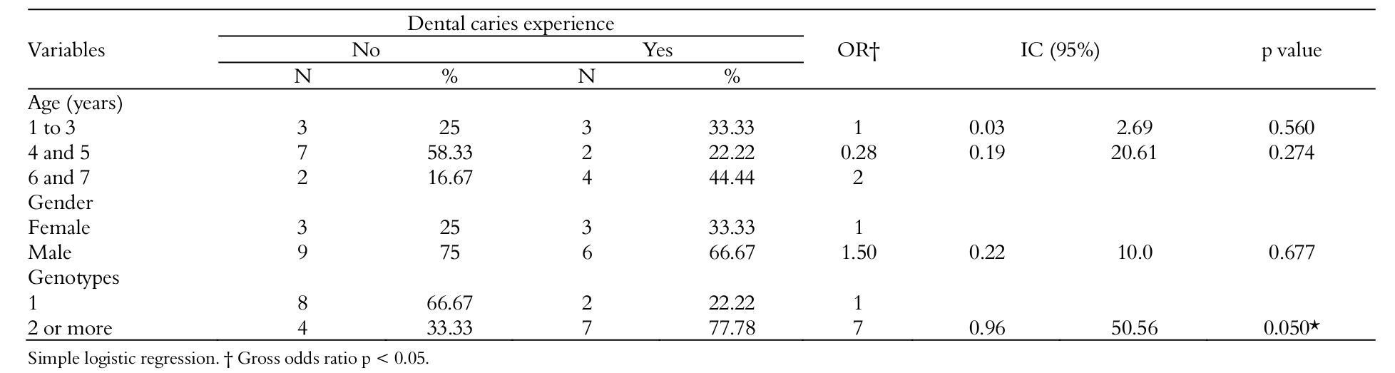  Relationship
between the experience of dental caries and demographic variables of children
and the number of genotypes of S. mutans.