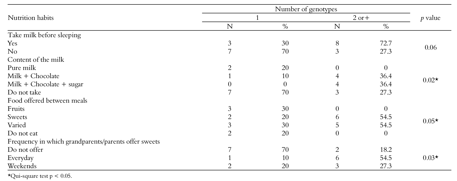 Association
between the risk factors for dental caries (nutrition habits) and number of
genotypes of S. mutans in the children of the study.