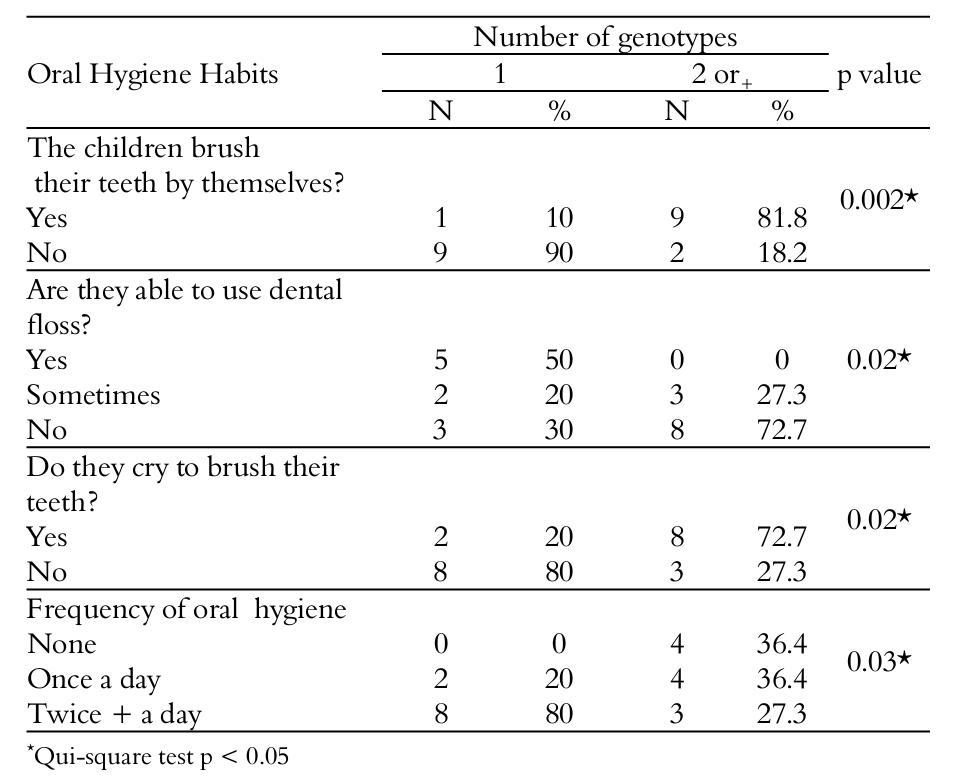 Association
between the risk factors for dental caries (oral hygiene habits) and number of
genotypes of S. mutansin the
children of the study.