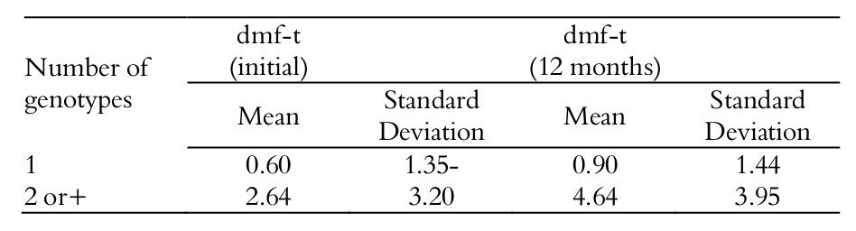 Initial
and after 12 months dmf-t index of children,
according to the number of genotypes.
