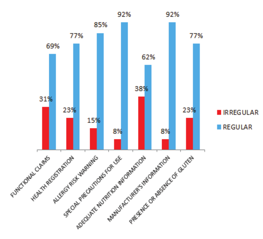 Regularities and irregularities in relation to the evaluated items in 13
products containing Omega-3 in their formulations, marketed in drugstores
located in the city of Cascavel, Paran&aacute;.