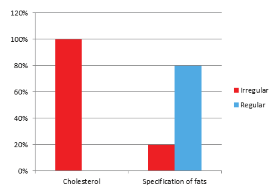 Regularities and irregularities in
relation to the nutritional table evaluated in 13 products containing Omega-3
in their formulations, marketed in drugstores located in the city of Cascavel,
Paran&aacute;.