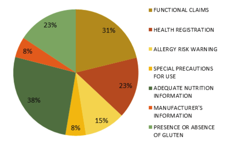  Frequency of irregularities observed
in the 13 products containing Omega-3 in its formulations, marketed in
drugstores located in the city of Cascavel, Paran&aacute; state.