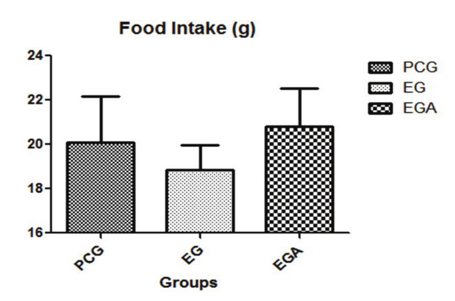 Graph of
mean food intake. PCG, placebo control group; EG, experimental group; EGA
experimental group ad libitum. Values
are means &plusmn; SD, (p < 0.05, by analysis of variance (ANOVA), followed by Tukey test).