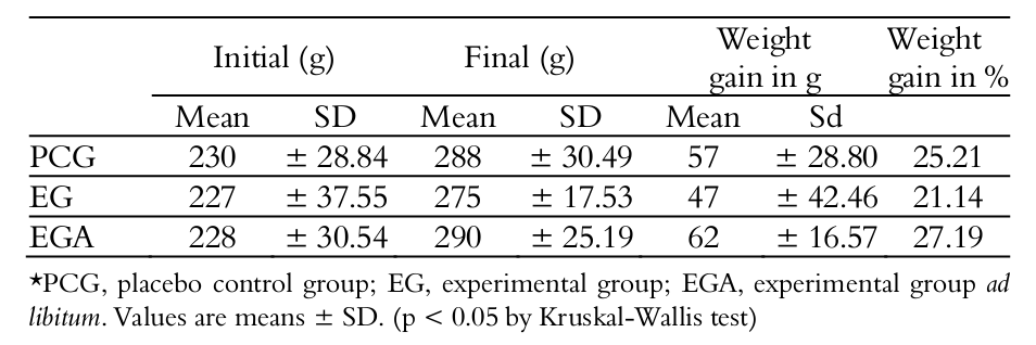 Mean weight of groups during the study period.
