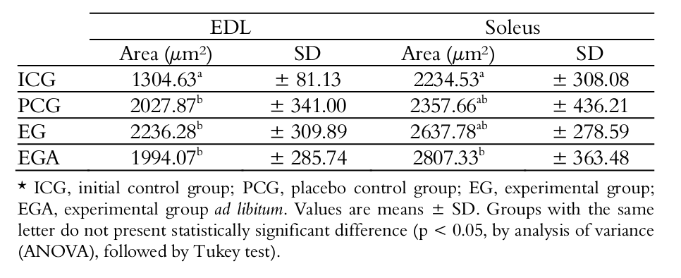 Values of muscle fiber areas of EDL and Soleus
muscles.