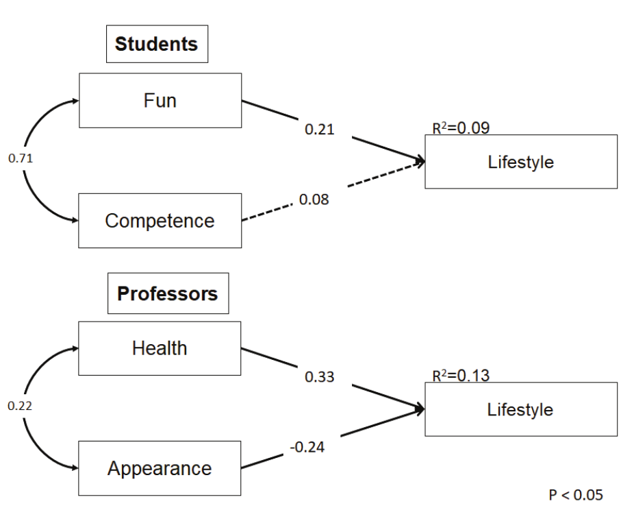 Association model between the motivational factors
and the lifestyle of the students and professors from UNIVASF who undergo
weight training.