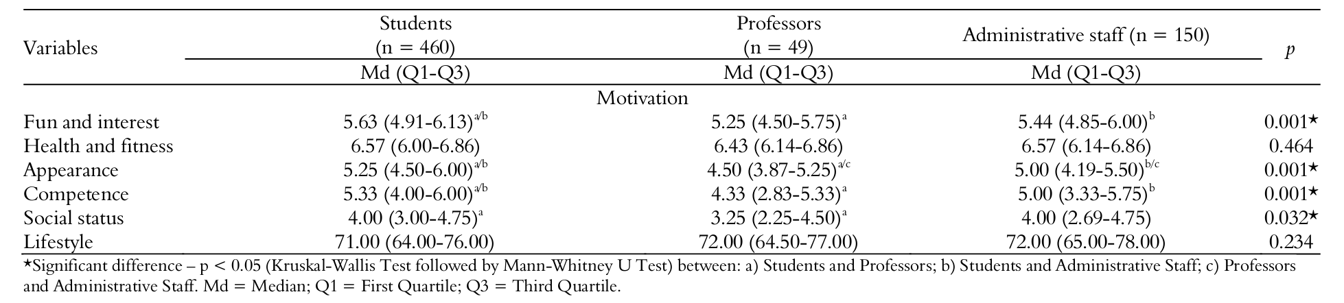 Comparison between motivation
to physical activity practice and the lifestyle of the students and staff from
UNIVASF who underwent weight training during the first semester of 2015 (n =
659).