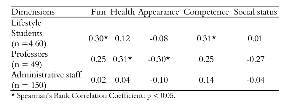  Correlation between the motivational factors and
lifestyle of the students from UNIVASF who underwent weight training during the
first semester, 2015 (n = 659).