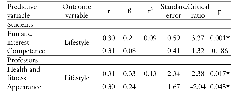 Results of the multiple linear
regression of the variables with a significant correlation according to the
bivariate analysis of the students and professors.