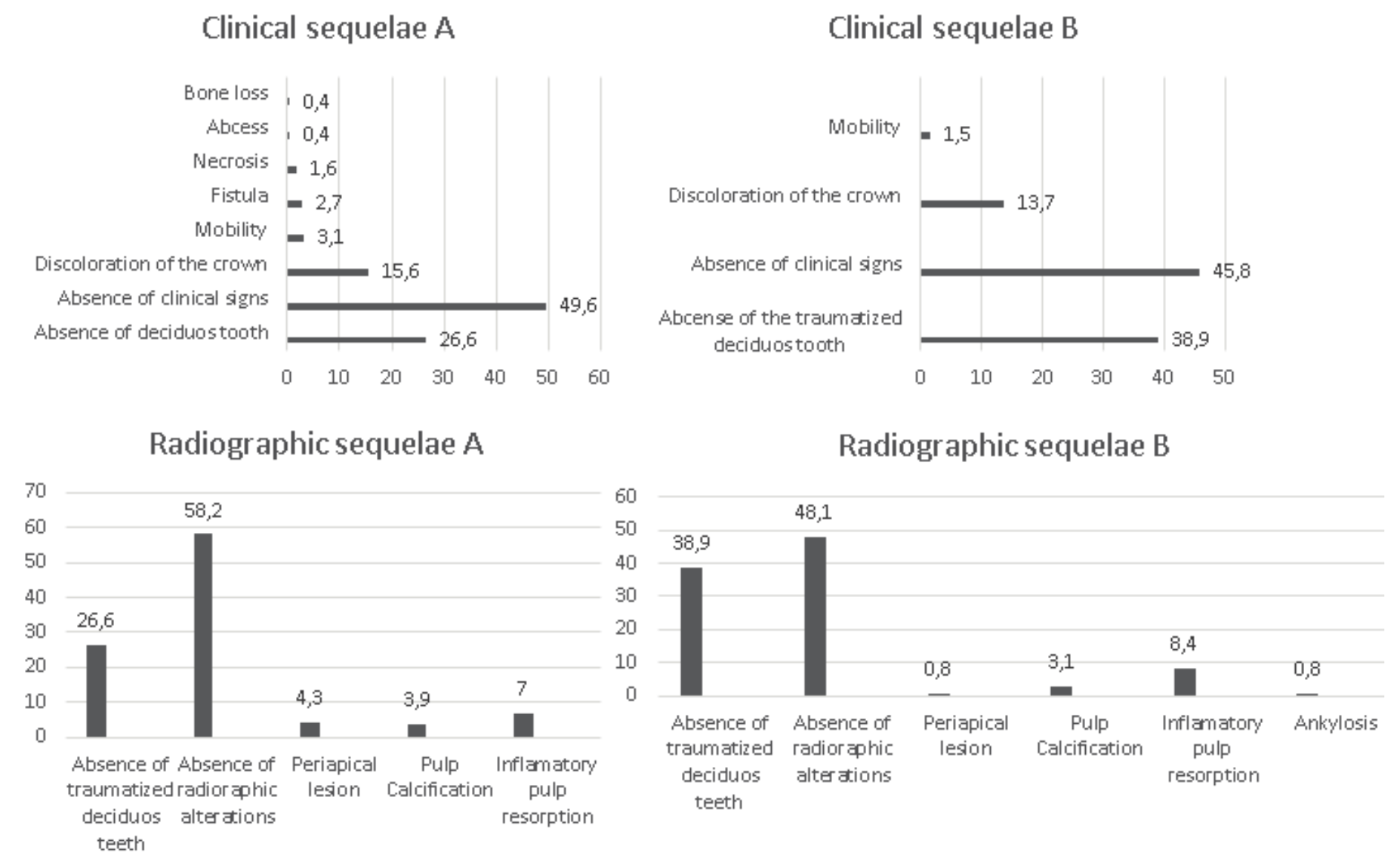 Distribution
of the prevalence of clinical and radiographic sequelae in permanent teeth
according to the evaluation time (A-Time 1 and B-Time 2). 

 