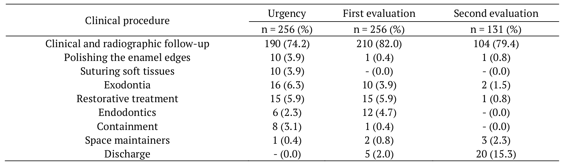 Type of treatment performed on traumatized deciduous
teeth, according to the evaluation period. 

 