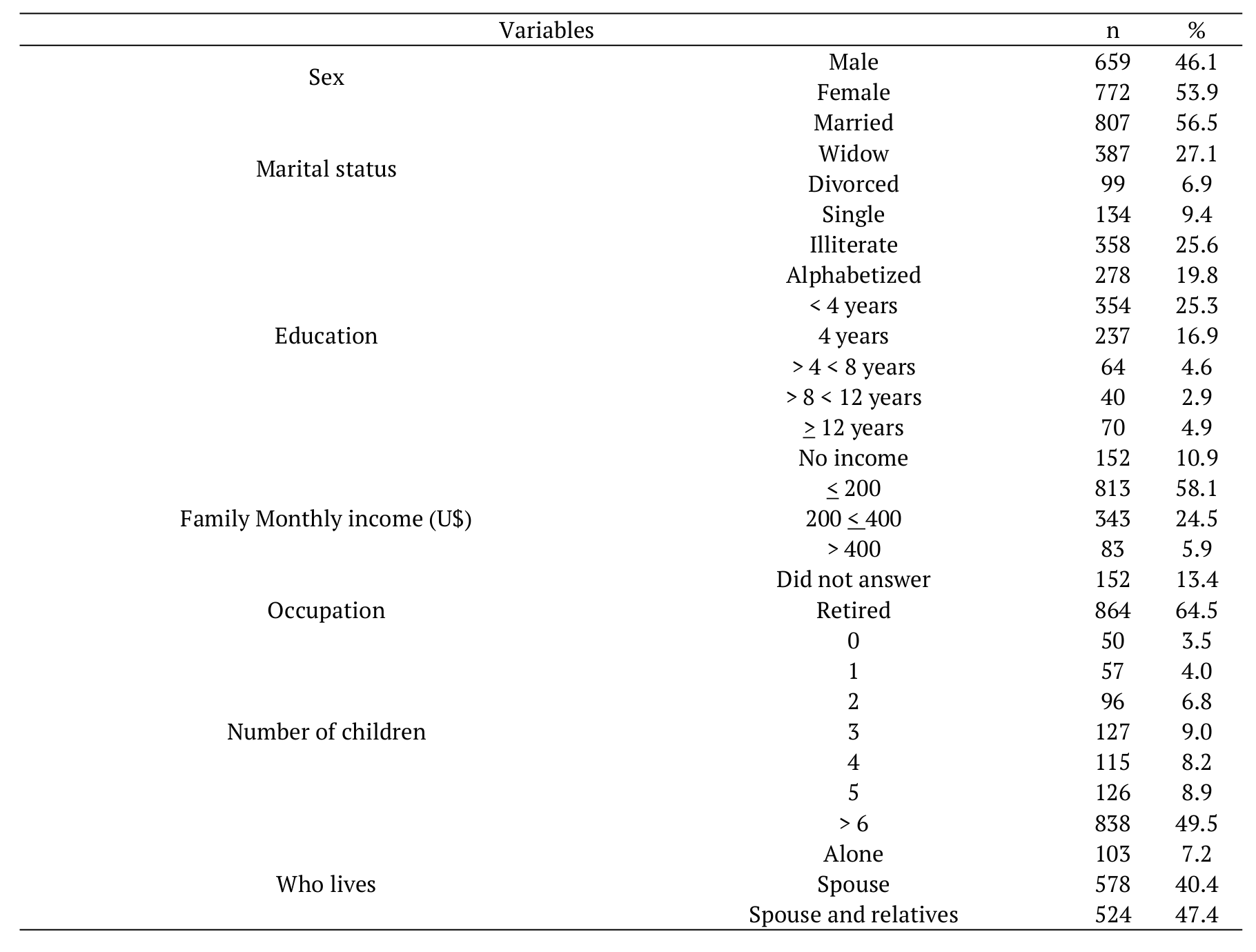 Characteristics baselines of free-living community elderly (Manaus, State
Amazonas). 

 