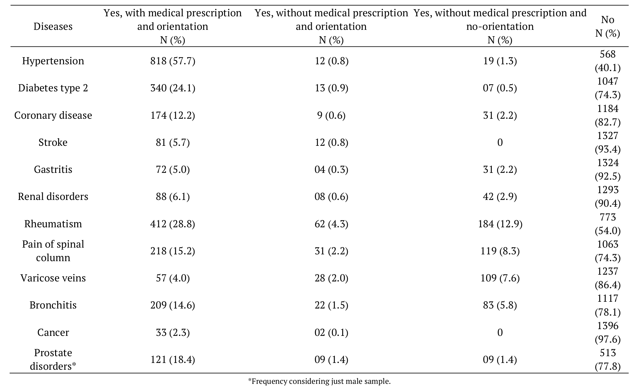 Self-reported
of health conditions of free-living community elderly inserted in Family Health
Strategy (Manaus, State Amazonas, Brazil). 

 