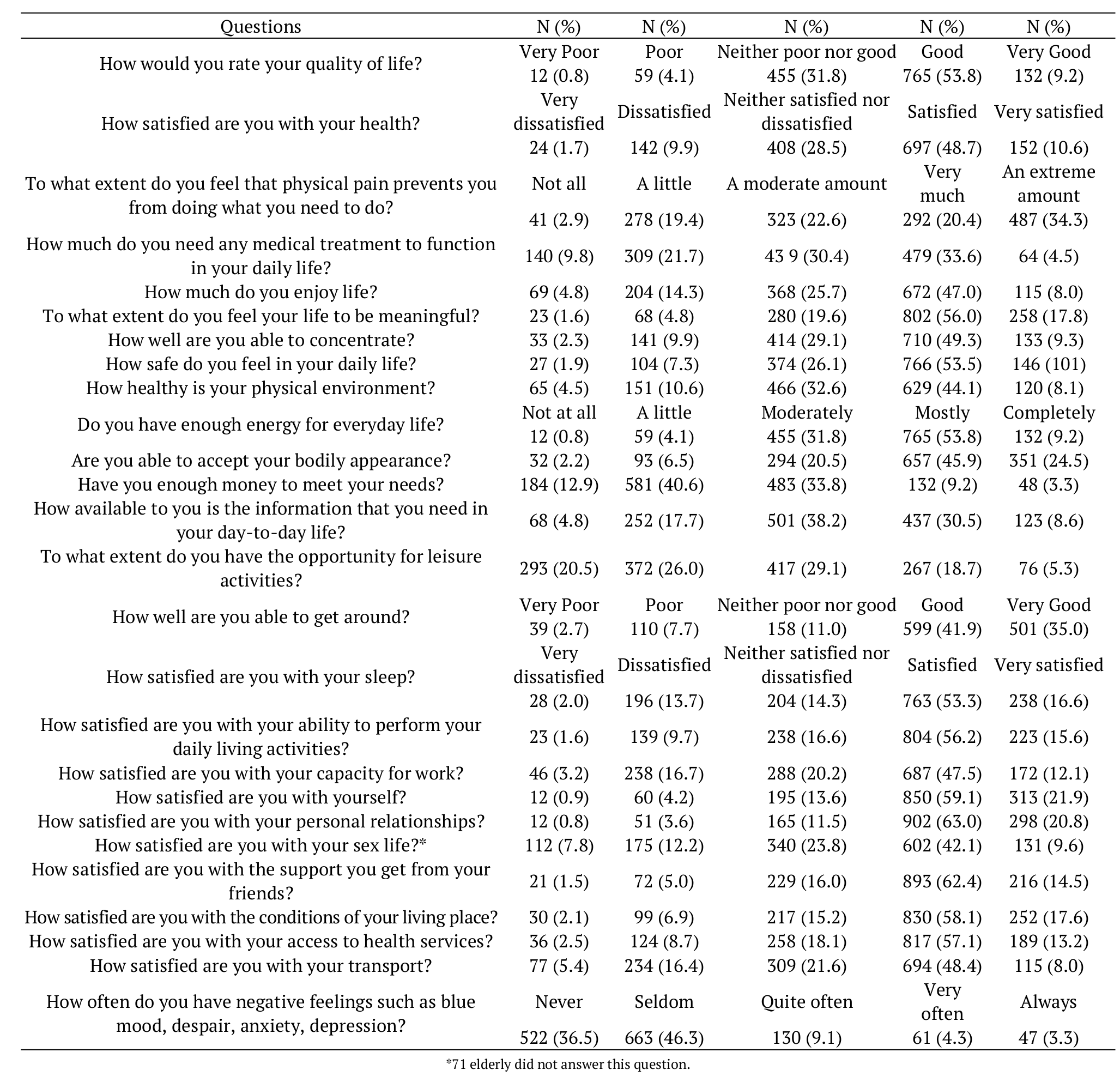 Frequency of
WHOQOL-Bref questions answered by free-living
community elderly inserted in Family Health Strategy (Manaus, State Amazonas,
Brazil). 

 