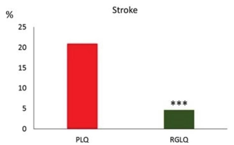 Comparison of self-reported stroke by elderly people with low quality of life (PLQ < 60 points) or regular / good quality of life (RGLQ > 60 points), based on Silva et al. (2014). Prevalence was compared between the groups by the chi-square statistical test. **p < 0.01; ***p < 0.0001. 

 