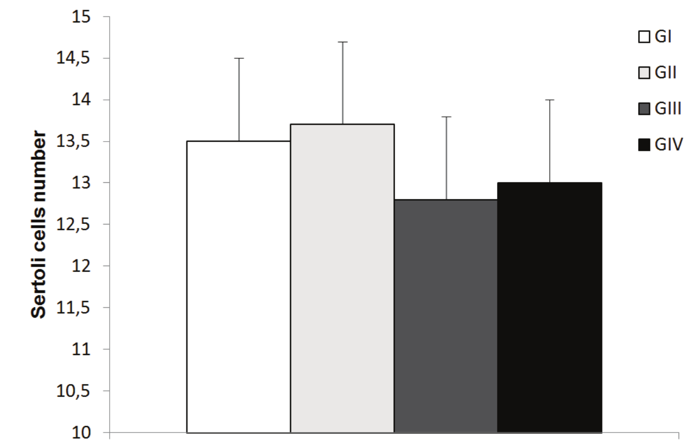 Number of Sertolli
cells in the animals at 90-days-old.Values expressed as the mean ± SD. GI:
control; GII: 75 mg kg-1 day-1; GIII: 150 g kg-1
day-1; GIV: 300 g kg-1 day-1. N = 6 animals
per group. Dunnett’s test. 

 