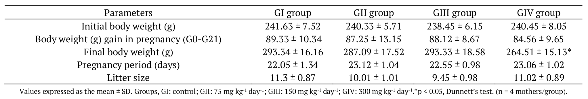 Maternal
parameters evaluated in the rats of the different experimental groups. 

 