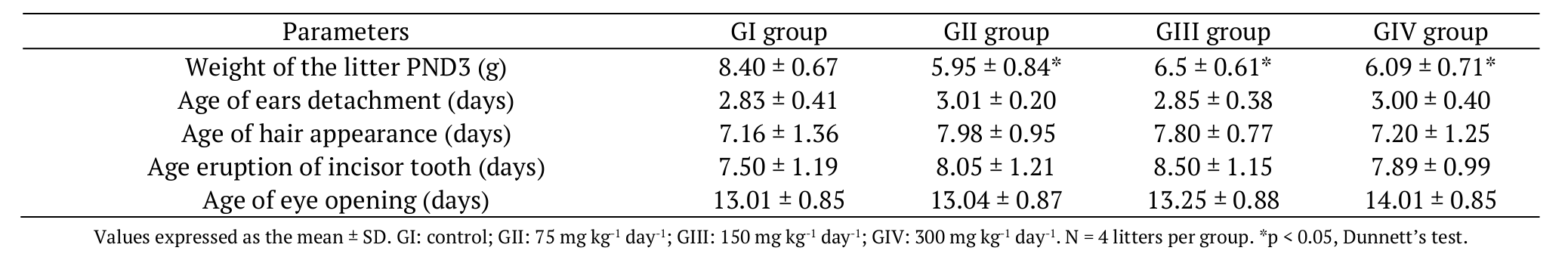 Body weight of the
litter and evaluation of the physical development of the offspring. 

 