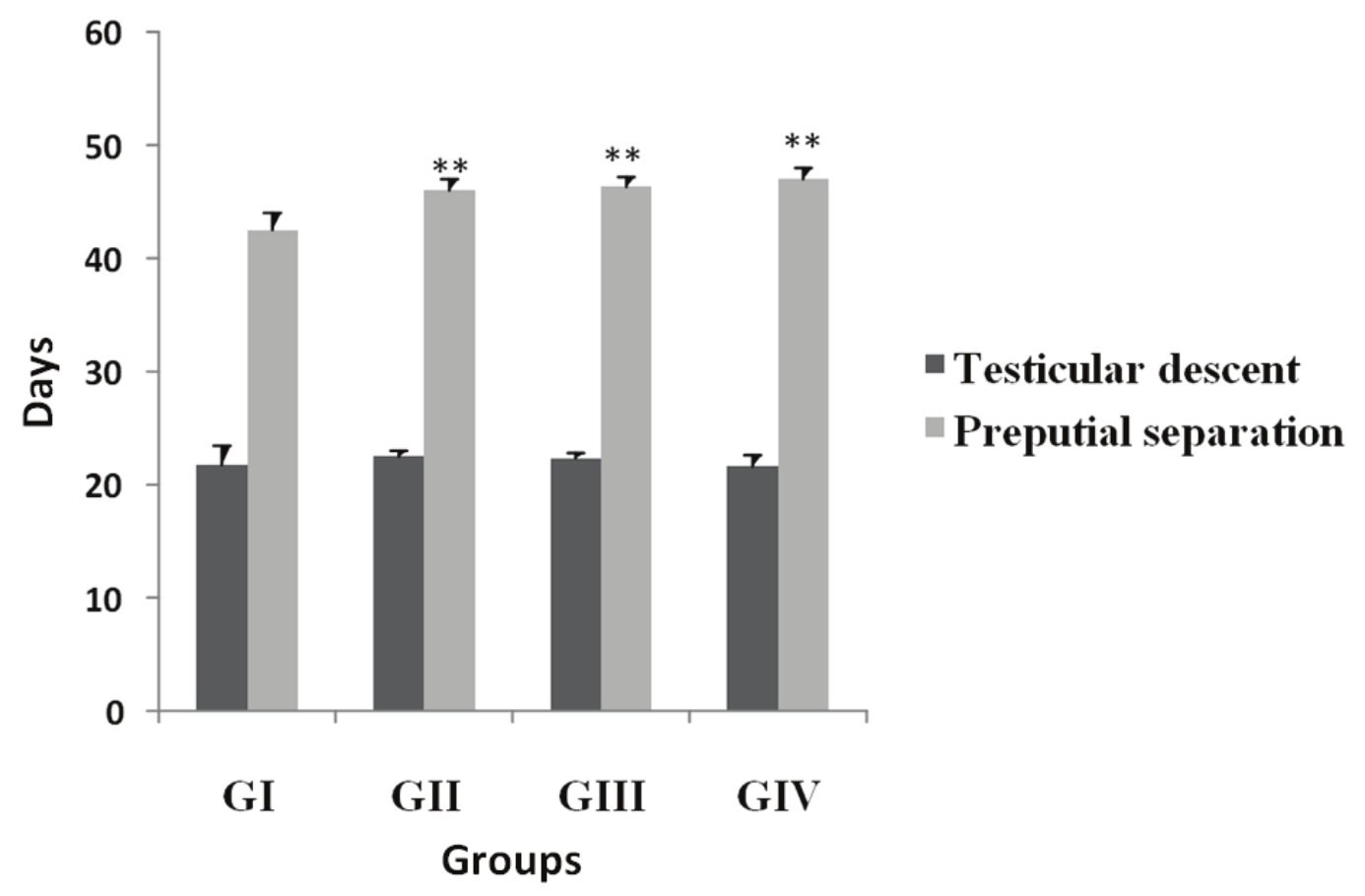 Evaluation of
the initial sexual development of the animals.Values
expressed as the mean ± SD. GI: control; GII: 75 mg kg-1 day-1;
GIII: 150 mg kg-1 day-1; GIV: 300 mg kg-1 day-1.
N = 6 animals per group. **p < 0.01, Dunnett’s Test.  

 