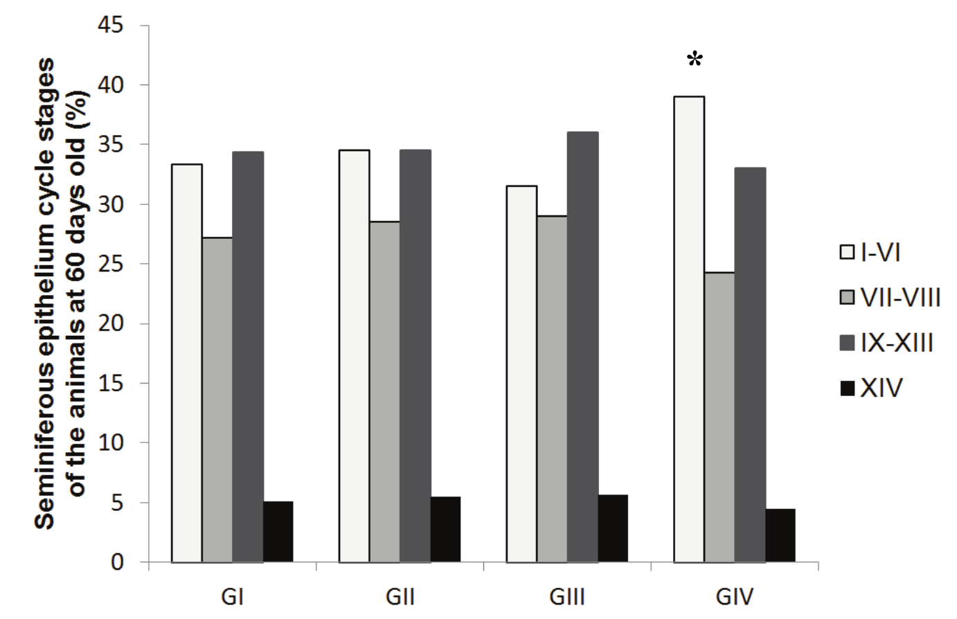 Frequency of
the seminiferous epithelium cycle stages of the animals at 60 days old. Values
expressed as the percentage. GI: control; GII: 75 mg kg-1 day-1;
GII: 150 mg kg-1 day-1; GIV: 300 mg kg-1 day-1.
N = 6 animals per group. *p < 0.01,
Dunnett’s Test. 

 