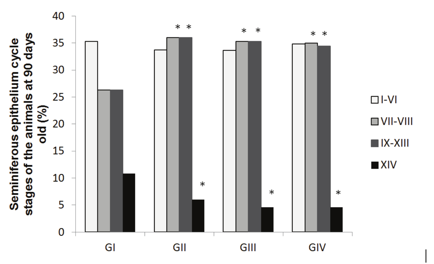 Frequency of
the seminiferous epithelium cycle stages of the animals at 90-days-old. Values
expressed as the percentage. GI: control; GII: 75 mg kg-1 day-1;
GIII: 150 mg kg-1 day-1; GIV: 300 mg kg-1 day-1.
N = 6 animals per group. *p <
0.001, Dunnett’s test. 

 
