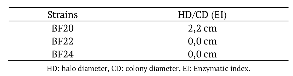 Enzymatic index of fungal strains