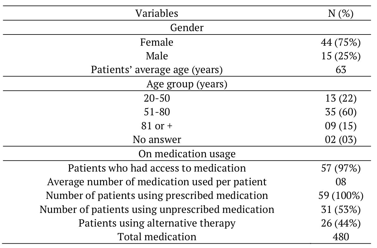 Gender and age frequencies, and information on medication usage
referred to by the interviewees (n = 59). 

 