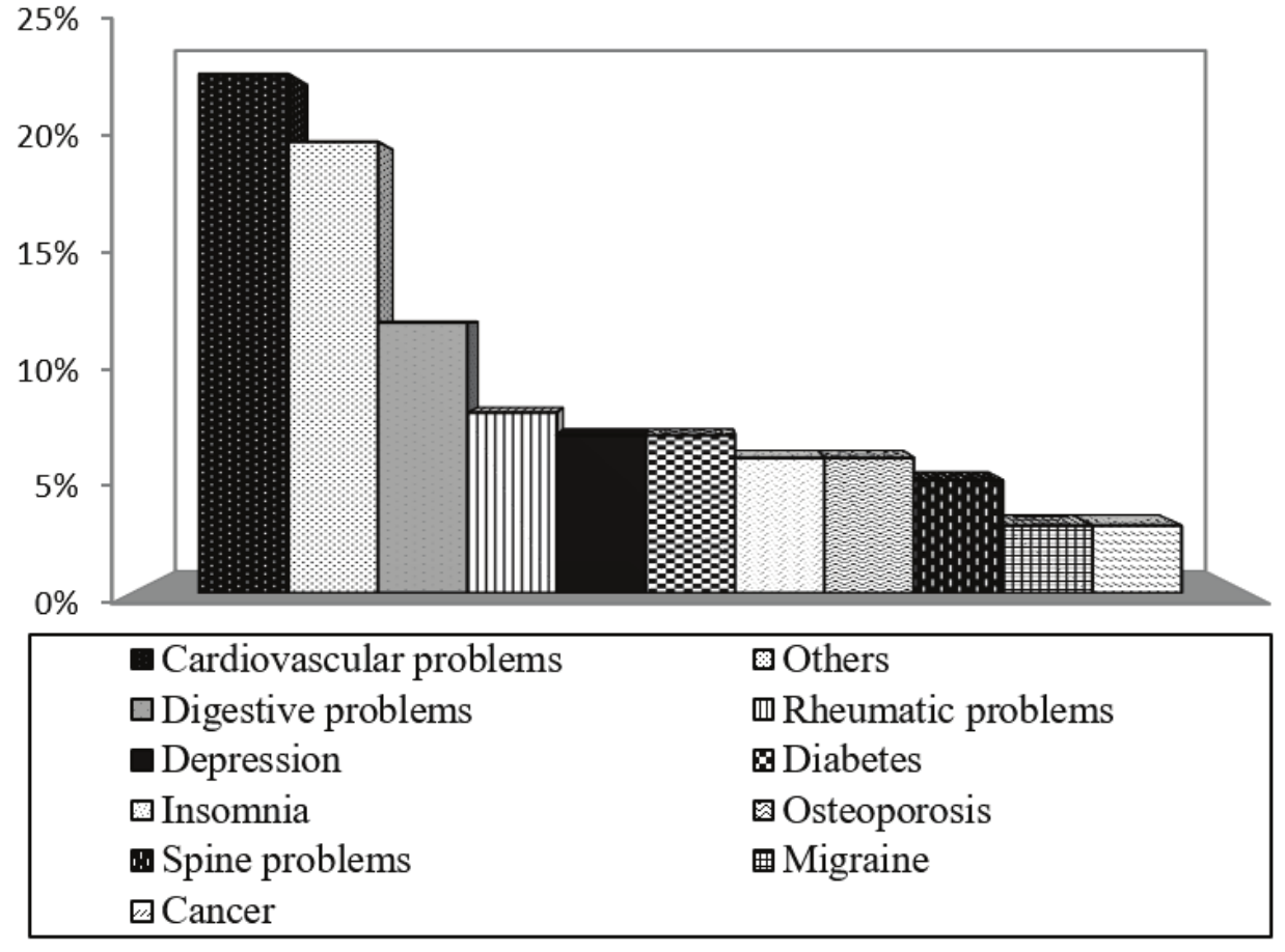 Frequency of health problems reported by patients (n = 279). 

 
