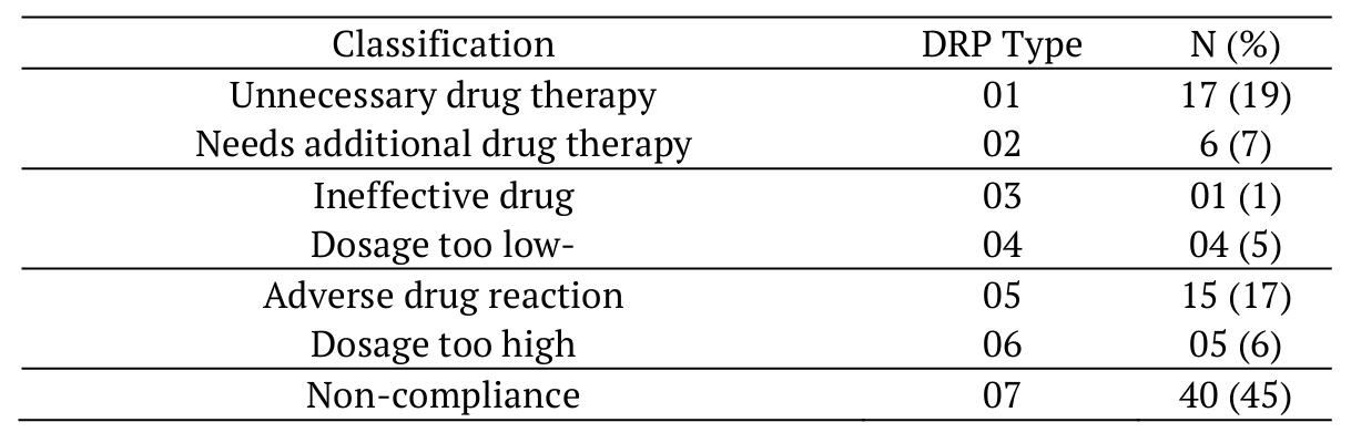 Drug-related
problems (DRPs) found in the patients’ pharmacological therapy (n = 88). 

 