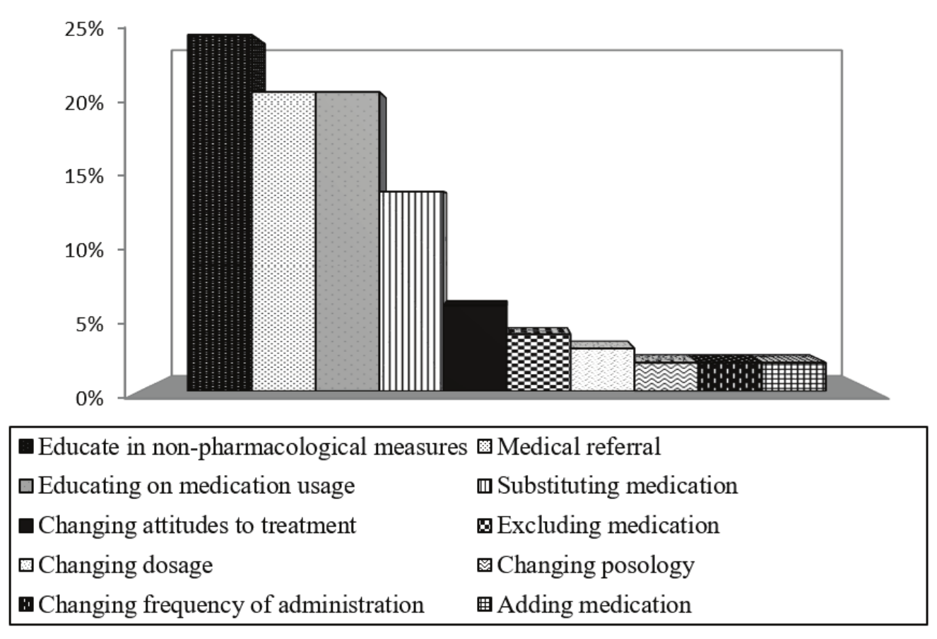 Type of
Pharmaceutical Interventions Performed (n = 63). 

 