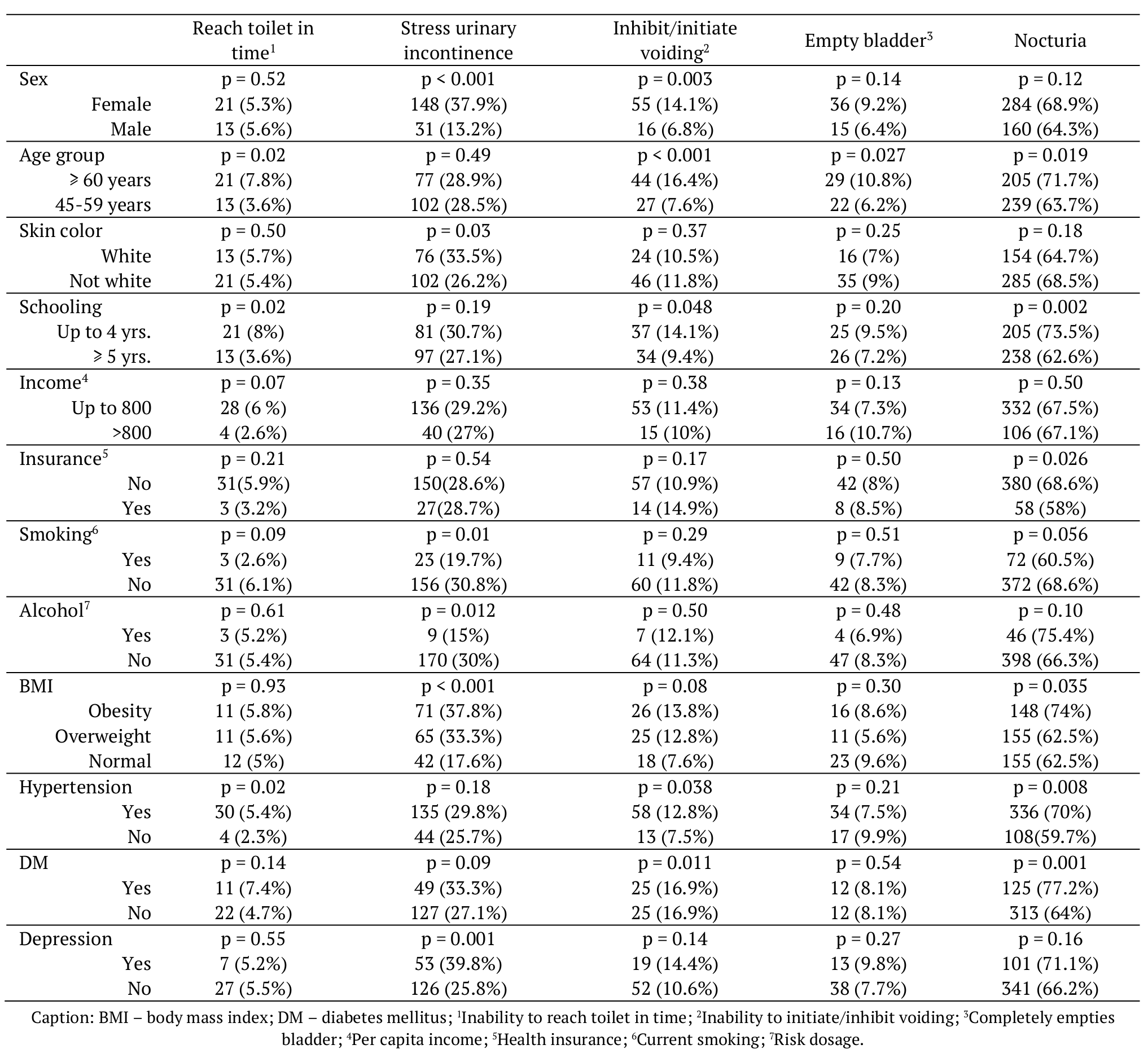 Association of socio-demographic
factors and depression with urinary symptoms identified through the NANDA I
taxonomy and nocturia. 

 