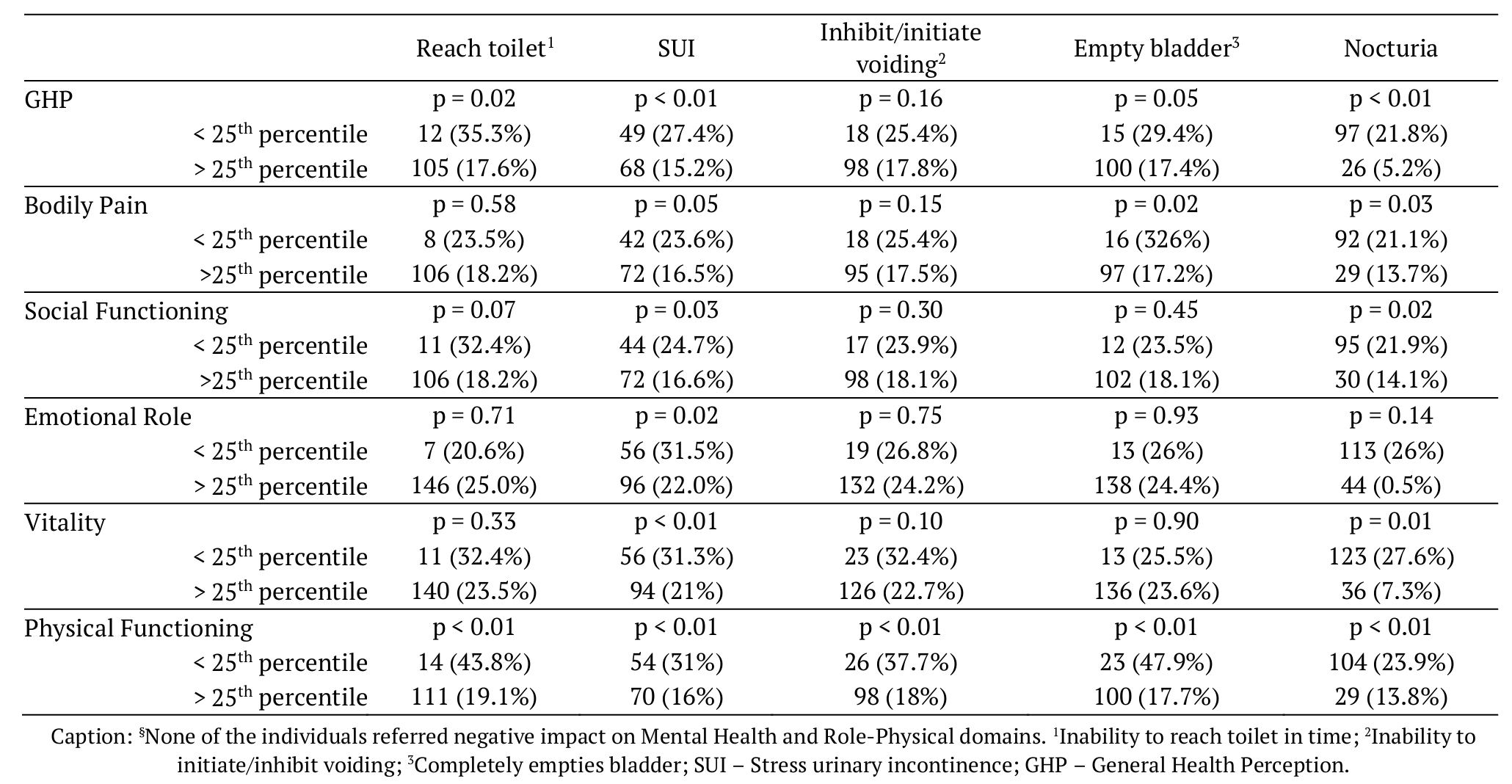  Association of scores below the 25th
percentile in the domains of the SF-36-SF questionnaire with urinary symptoms
identified through NANDA I taxonomy and nocturia§.