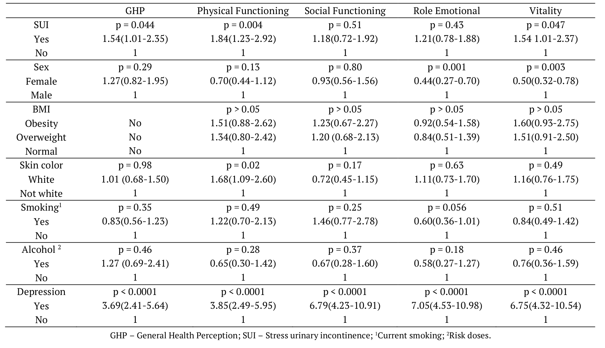 Multivariate analysis of factors associated with
scores below the 25th percentile in the domains of the SF36-SF in patients with
stress urinary incontinence