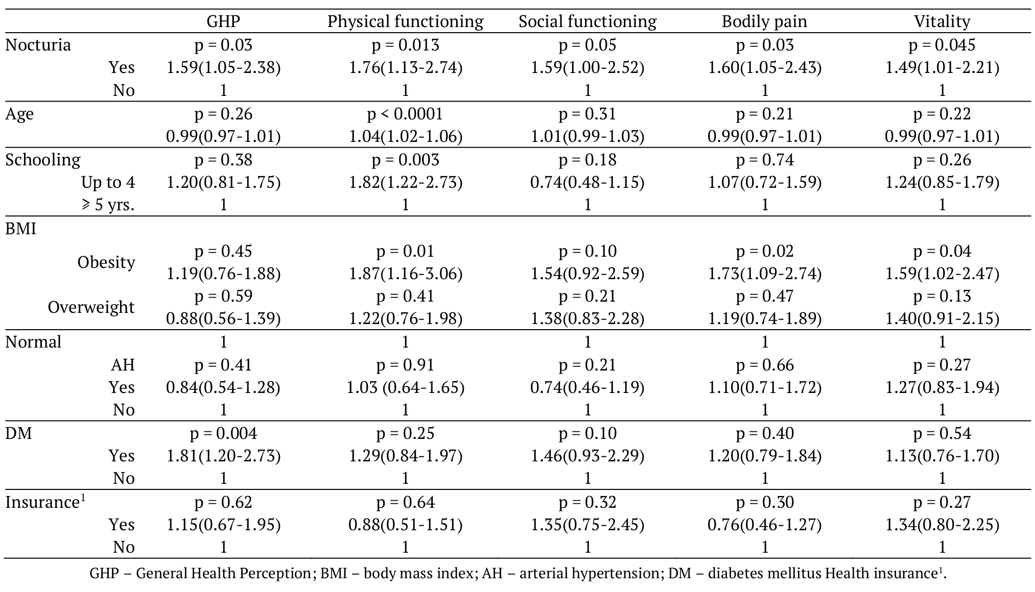 Multivariate analysis of factors
associated with scores less than the 25th percentile in the SF36-SF domains in patients
with nocturia.  

 