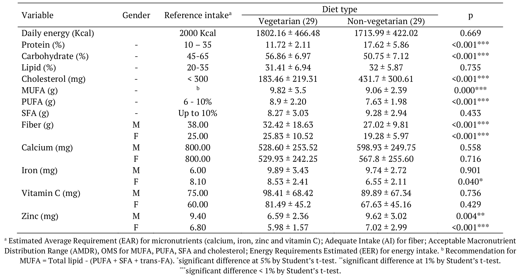 Average daily energy, macronutrient
and micronutrient intake of all subjects participating in the study –
experiment 1. 

 