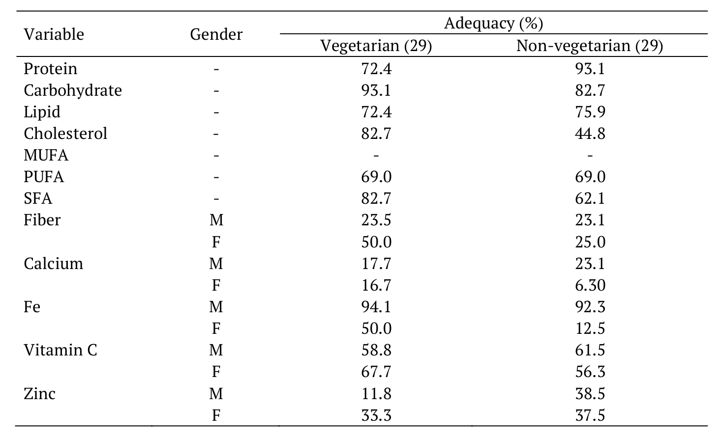 Percentage of academic vegetarians
and non-vegetarians with adequate intake of nutrients according to the
recommendations.