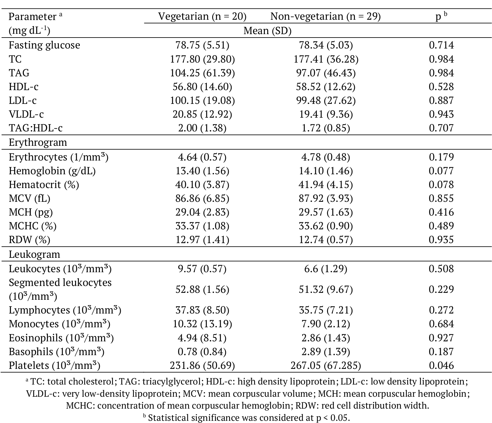 Mean and standard deviation (SD) for
fasting blood glucose, lipid profile and hematological parameters of vegetarian
and non-vegetarian university students – experiment 2. 

 