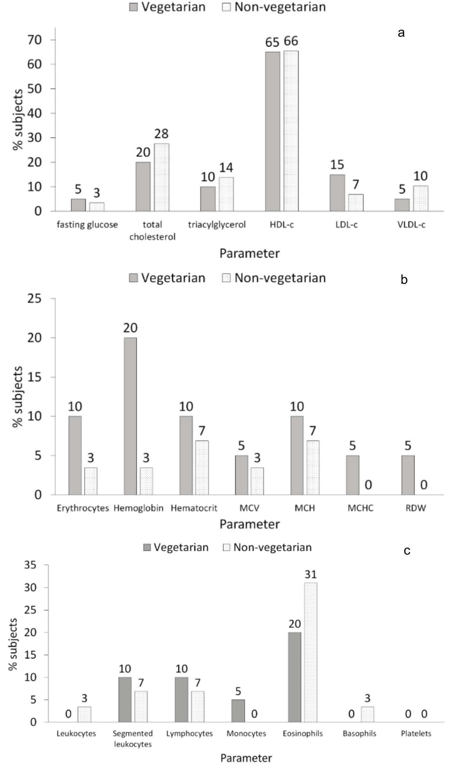Prevalence of abnormal parameters in fasting glucose and lipid profile
(a), erythrogram (b) and leukogram (c) in vegetarian
and non-vegetarian groups – experiment 2.  

 