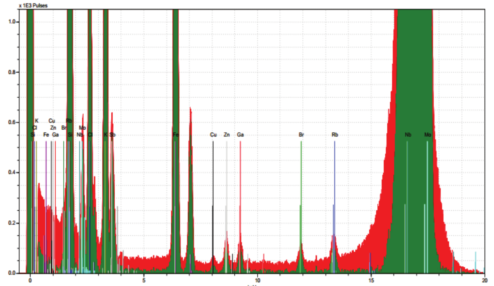 X-ray fluorescence spectrum of a blood sample using TXRF. 

 