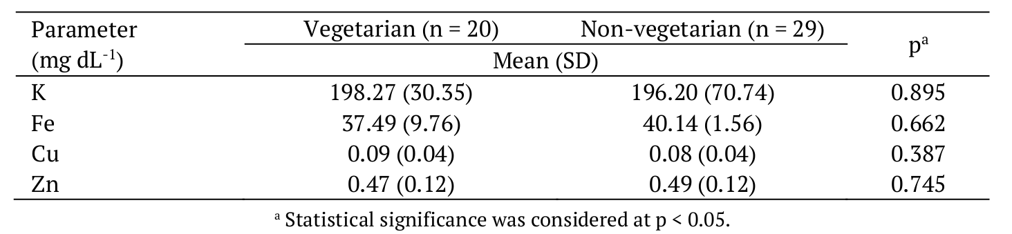 Mean and standard deviation for
essential minerals in whole blood of vegetarian  
and non-vegetarian university students – experiment 2. 

 