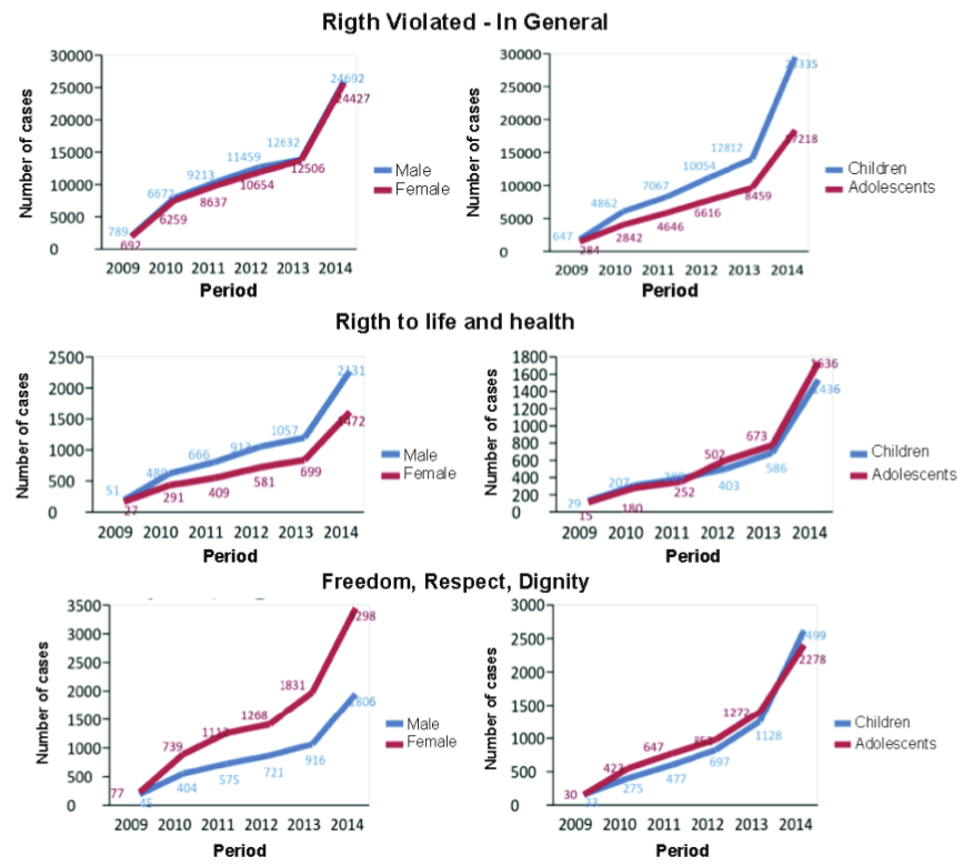 Historical series of violated rights of children and adolescents in the State os Paraná in the 2009-2014 sexennium (SIPIA, 1997).