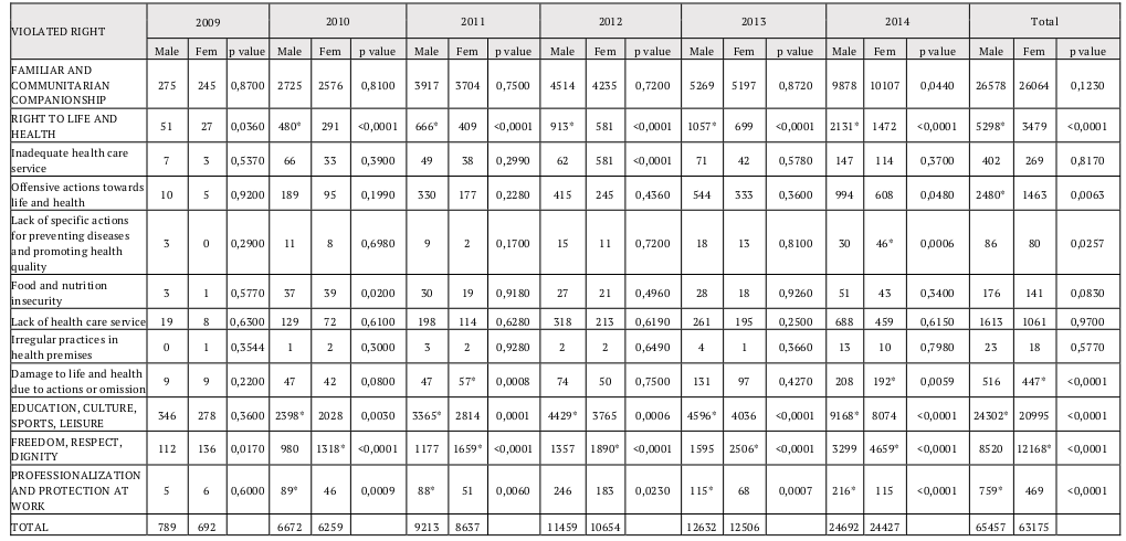 Association between ‘violated right’ and ‘gender’ focusing on the ‘right to life and health’ variable in the cases of violation of children’s and adolescents’ rights in the State of Paraná from 2009 to 2014.