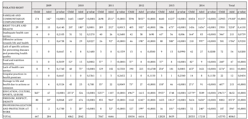 Association between ‘violated right’ and ‘age group’ focusing on the ‘right to life and health’ variable in the cases of violation of children’s and adolescents’ rights in the State of Paraná from 2009 to 2014.